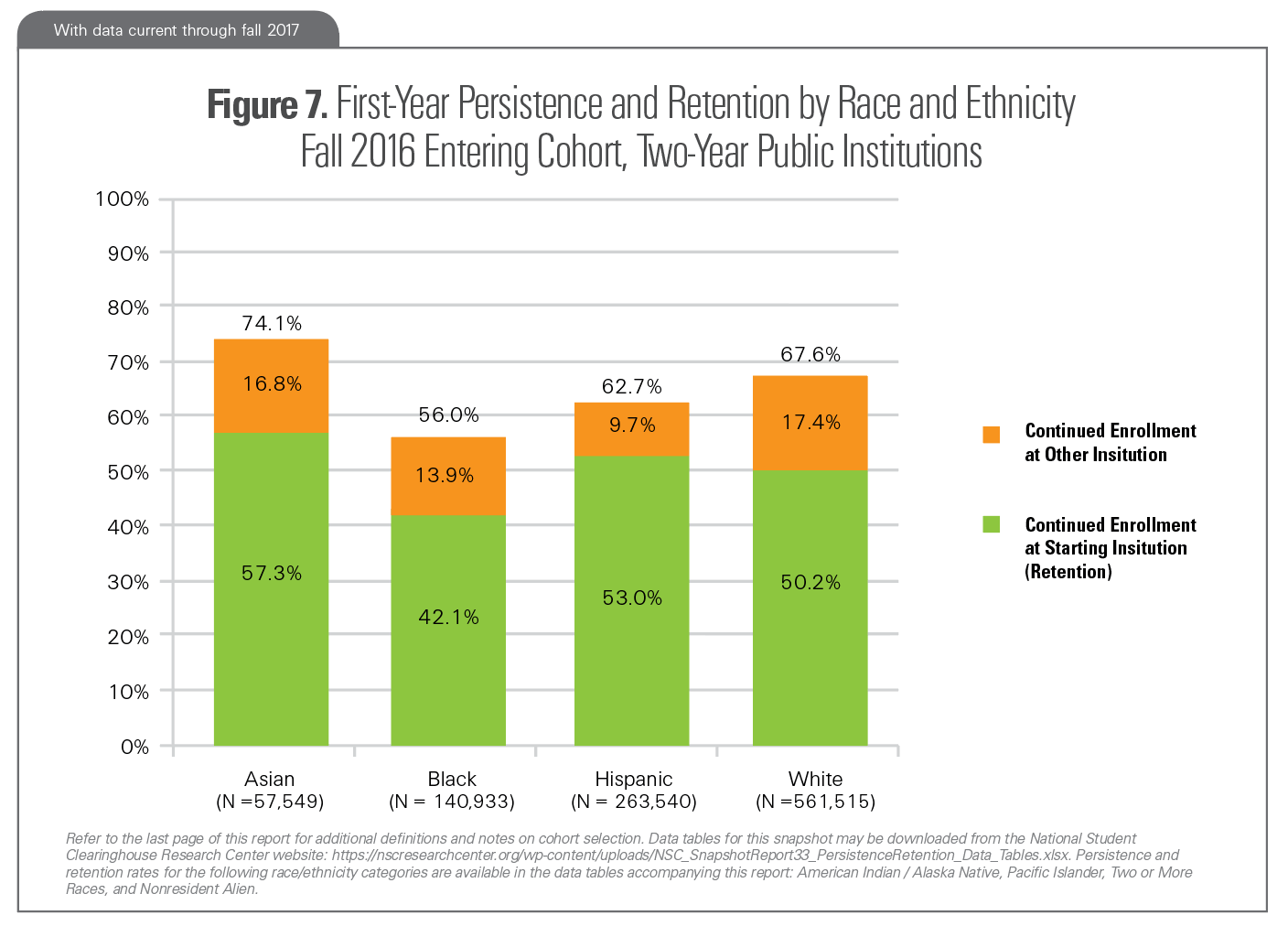 Graph which visualizes data on student retention and persistence by ethic group