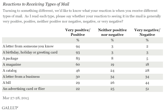 graph showing results from Gallup poll about American's response to mail