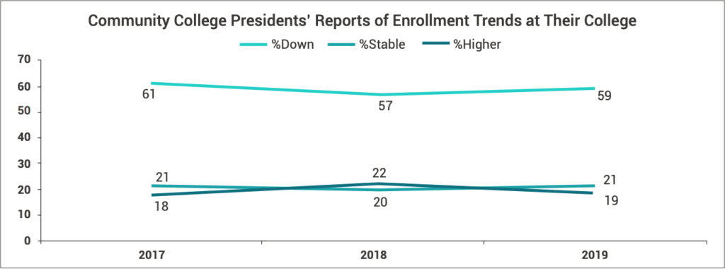 graph showing community college president's reports of enrollment trends at their college