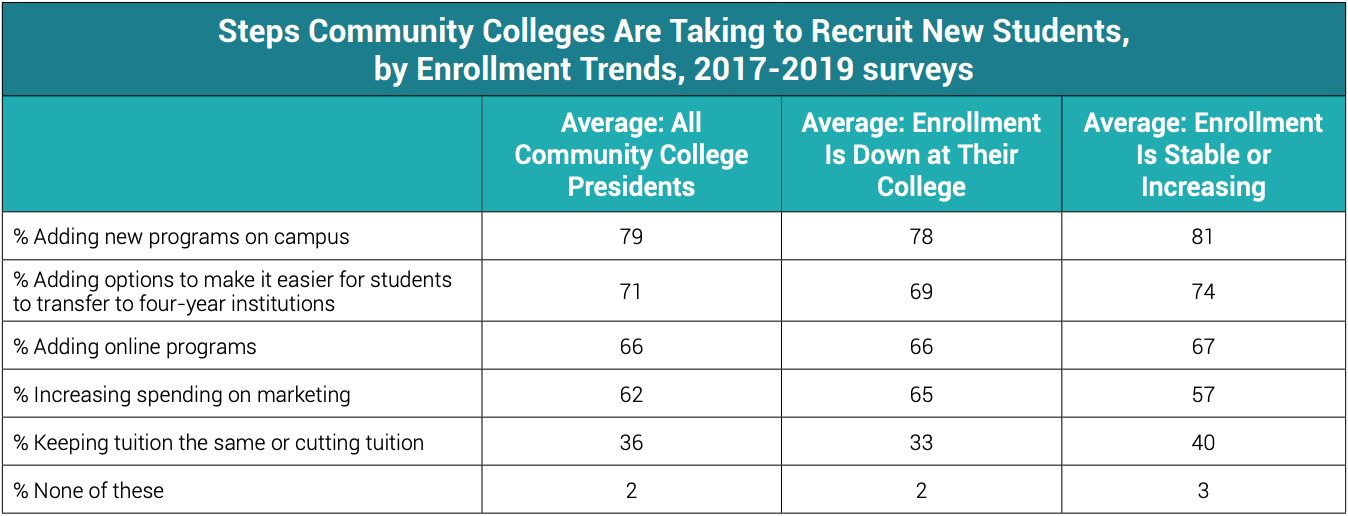 table showing "steps community colleges are taking to recruit new students, by enrollment trends"